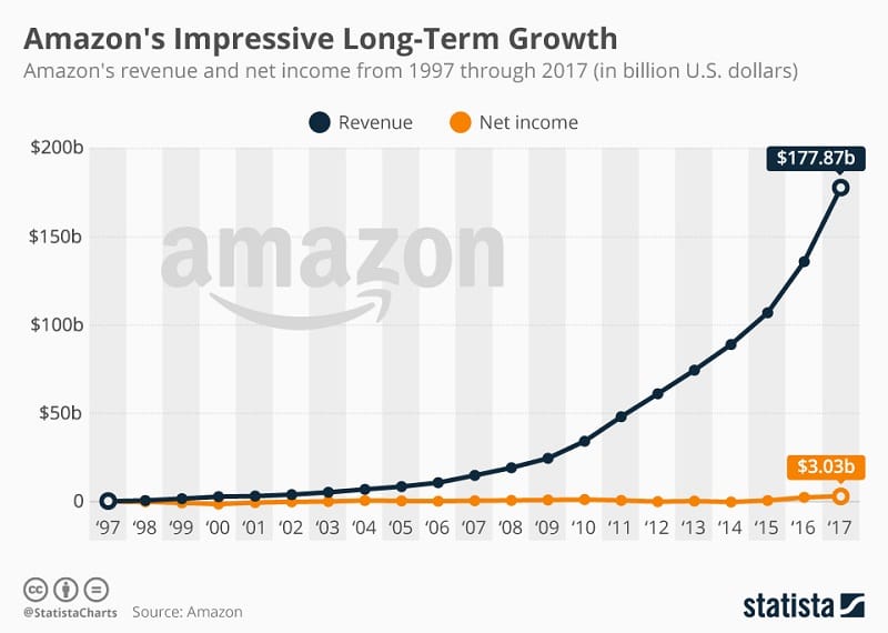 Increasing Amazon Productivity