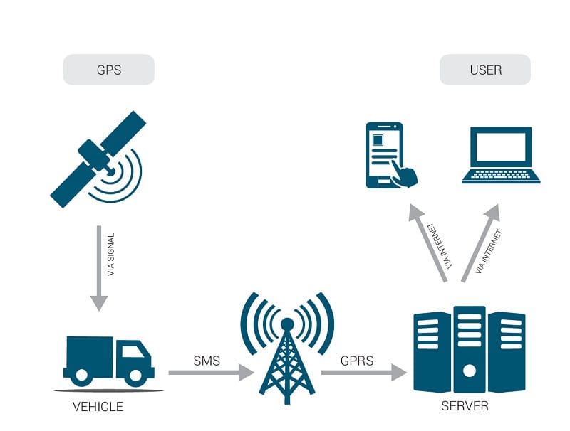 Fleet management advantage with GPS