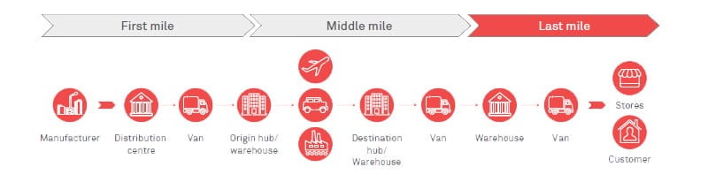 What is last mile delivery