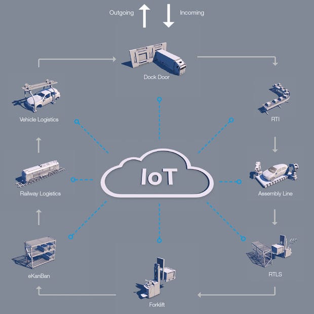 Internet of Things Solutions in Smart Logistics